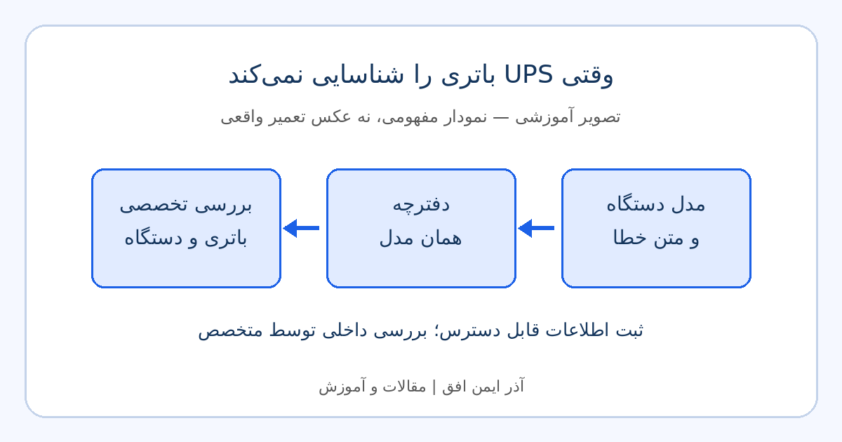 نمودار آموزشی: ثبت مدل UPS و متن خطا، مراجعه به دفترچه همان مدل و بررسی تخصصی باتری و دستگاه