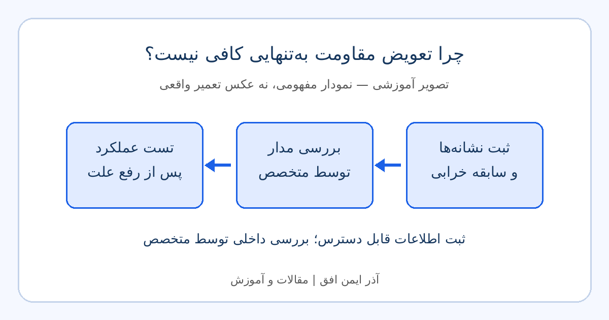 نمودار آموزشی: ثبت نشانه‌ها و سابقه خرابی، بررسی مدار توسط متخصص و تست عملکرد پس از رفع علت سوختن مقاومت