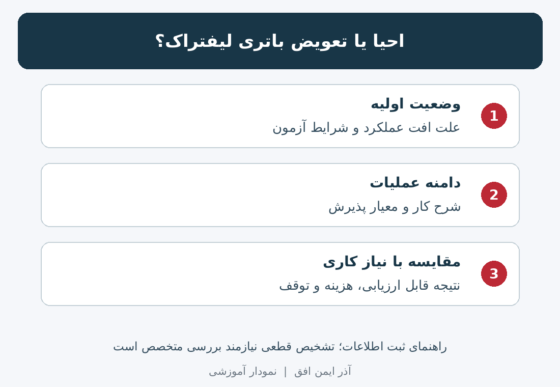 نمودار آموزشی وضعیت اولیه، دامنه عملیات و معیار مقایسه احیا یا تعویض باتری لیفتراک