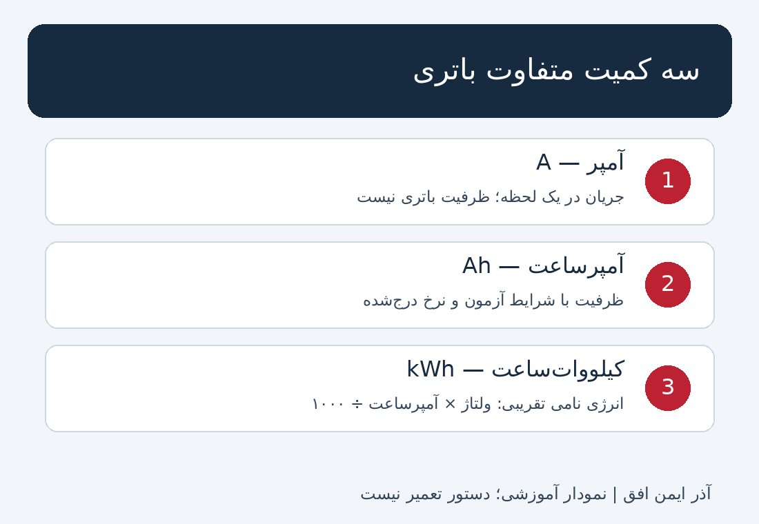 نمودار تفاوت آمپر جریان، آمپرساعت ظرفیت و کیلووات ساعت انرژی نامی