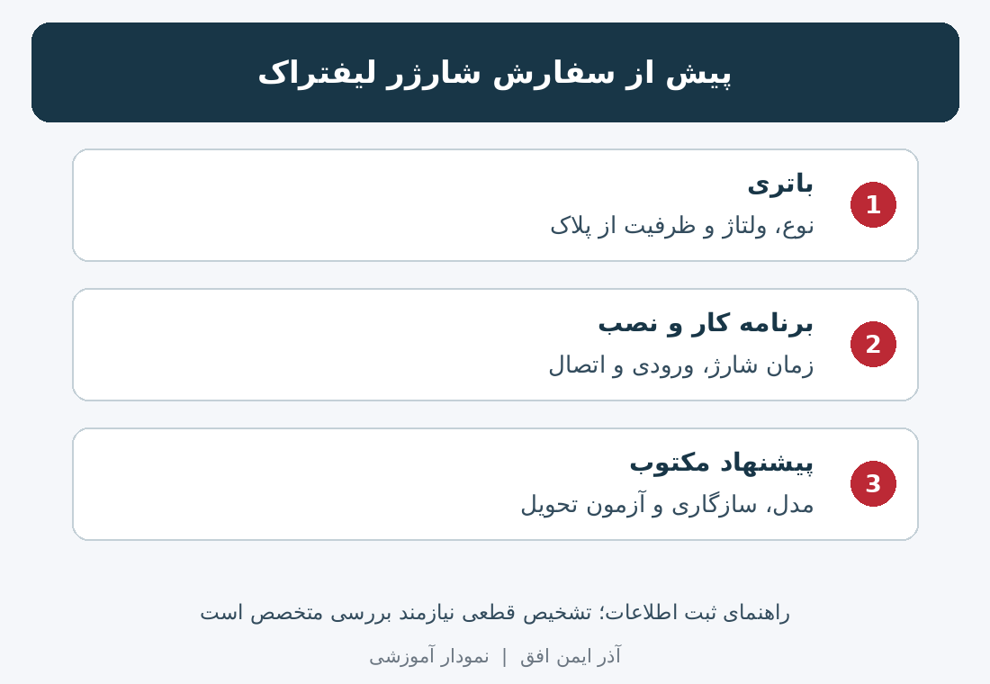 نمودار آموزشی اطلاعات باتری، برنامه کار و پیشنهاد مکتوب برای انتخاب شارژر لیفتراک