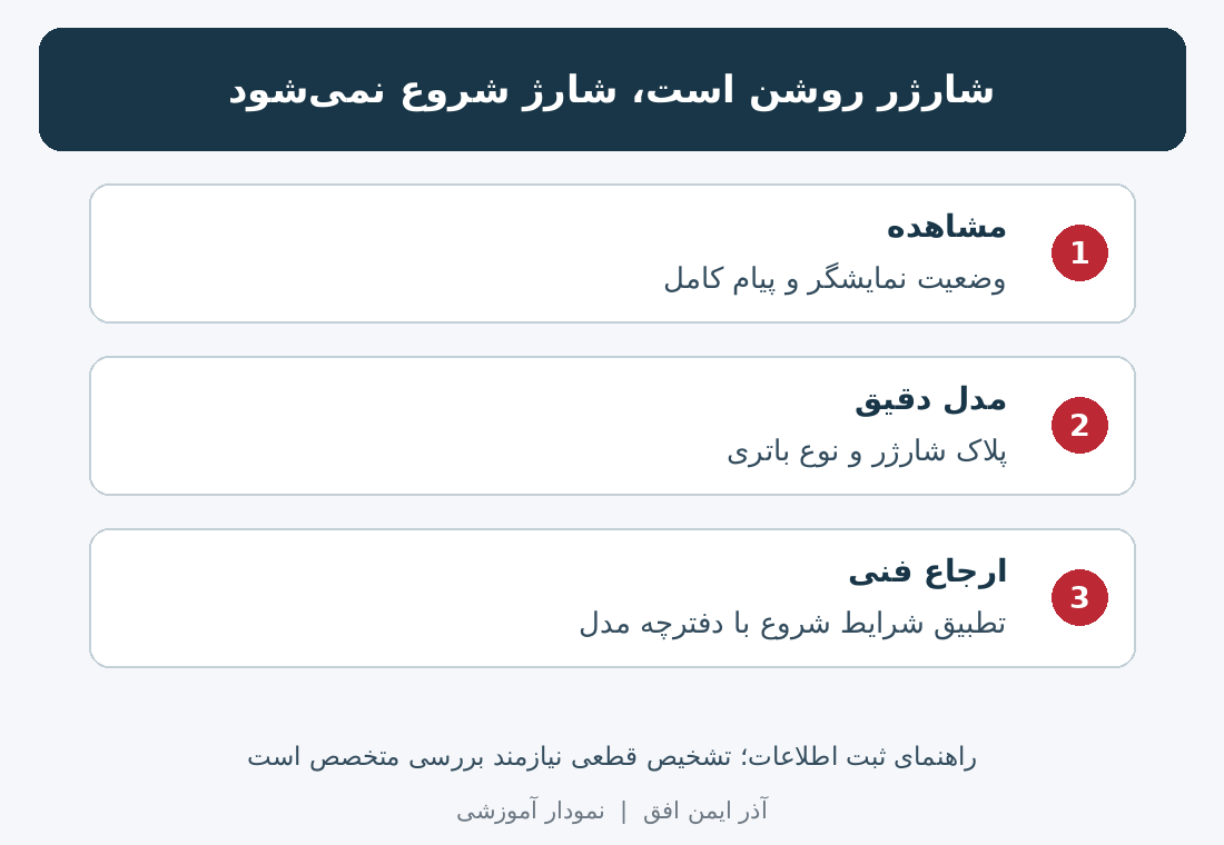 نمودار آموزشی ثبت پیام نمایشگر، مدل باتری و شرایط شروع شارژر لیفتراک