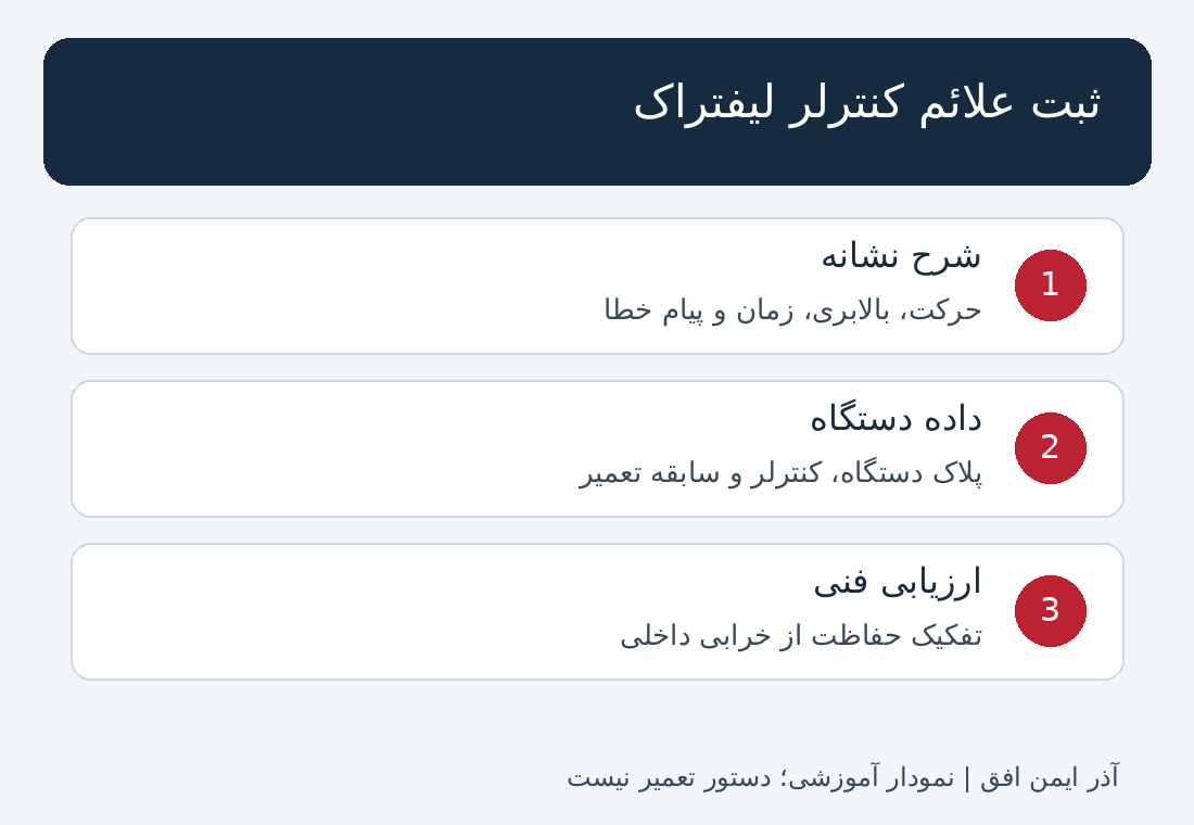 جدول اطلاعات لازم برای تشخیص کنترلر
