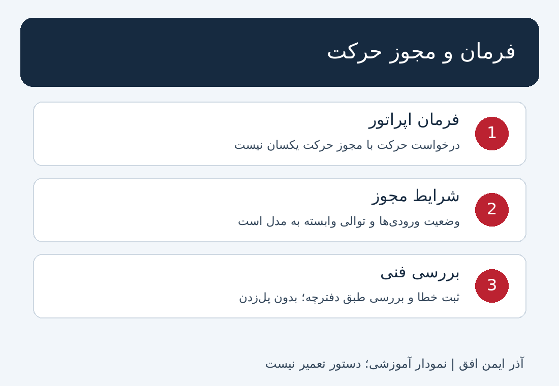 نمودار تفکیک فرمان اپراتور، شرایط مجوز حرکت و بررسی فنی اینترلاک