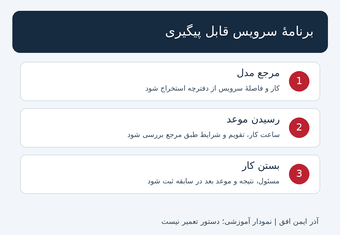 نمودار تدوین برنامه سرویس از دفترچه مدل، تشخیص موعد و ثبت نتیجه