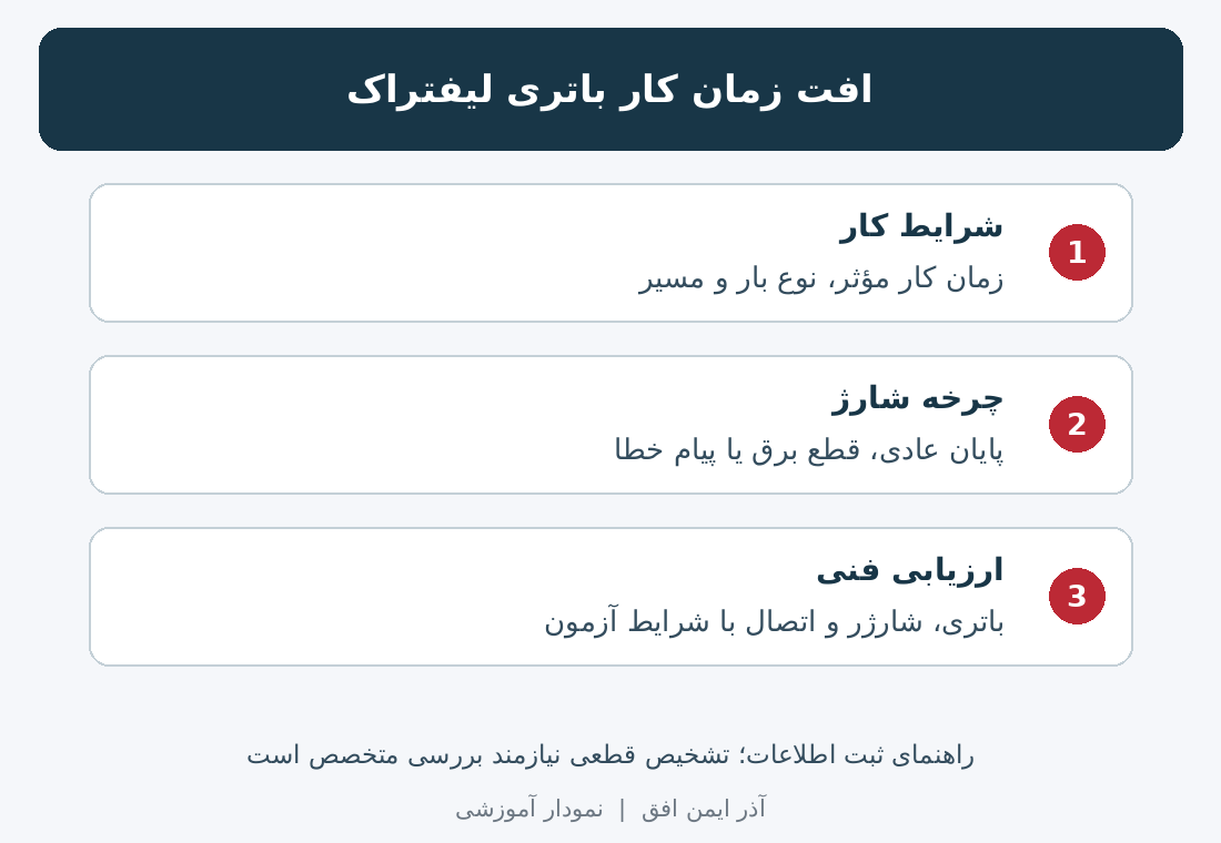 نمودار آموزشی ثبت شرایط کار، چرخه شارژ و ارزیابی افت زمان کار باتری لیفتراک