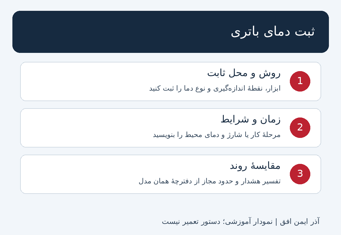 نمودار ثبت دمای باتری با روش ثابت، زمان و شرایط و مقایسه روند