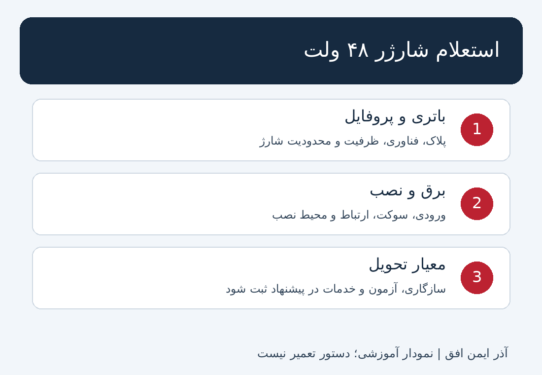 نمودار اطلاعات باتری، برق و نصب و معیار تحویل برای سفارش شارژر ۴۸ ولت