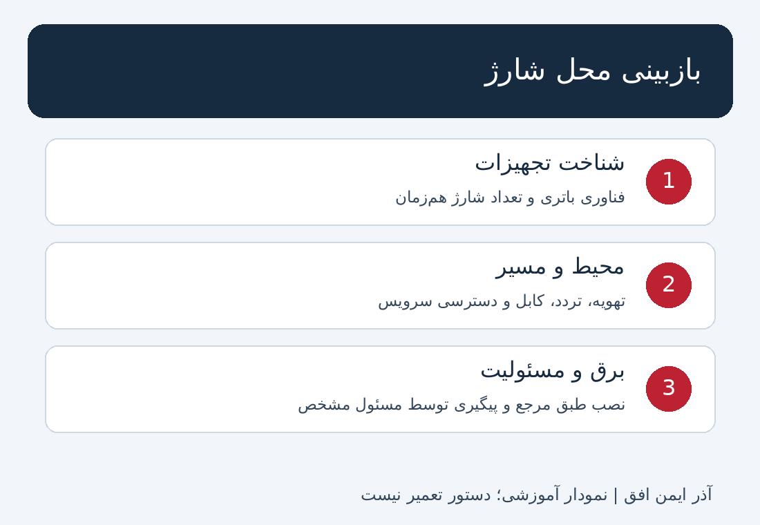 نمودار شناخت تجهیزات محل شارژ، محیط و مسیر و برق و مسئولیت نگهداری