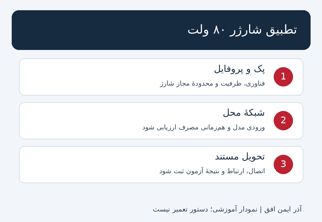 نمودار تطبیق پک و پروفایل شارژر ۸۰ ولت، شبکه محل و تحویل مستند