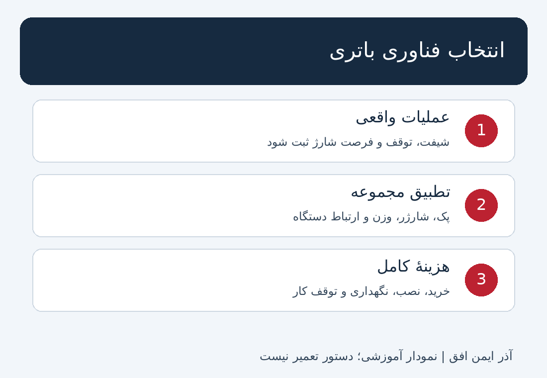 نمودار انتخاب فناوری باتری با توجه به عملیات، تطبیق مجموعه و هزینه کامل